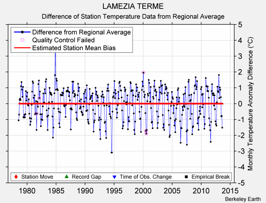 LAMEZIA TERME difference from regional expectation
