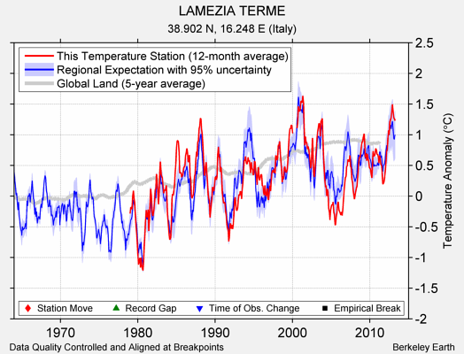 LAMEZIA TERME comparison to regional expectation