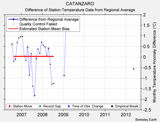 CATANZARO difference from regional expectation