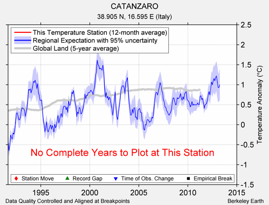 CATANZARO comparison to regional expectation