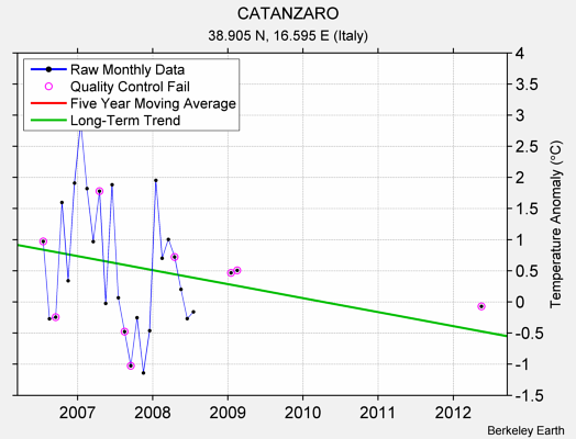 CATANZARO Raw Mean Temperature