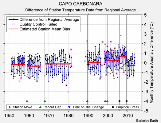 CAPO CARBONARA difference from regional expectation
