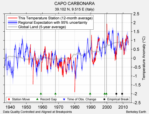 CAPO CARBONARA comparison to regional expectation