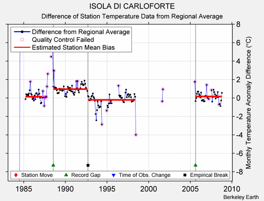 ISOLA DI CARLOFORTE difference from regional expectation