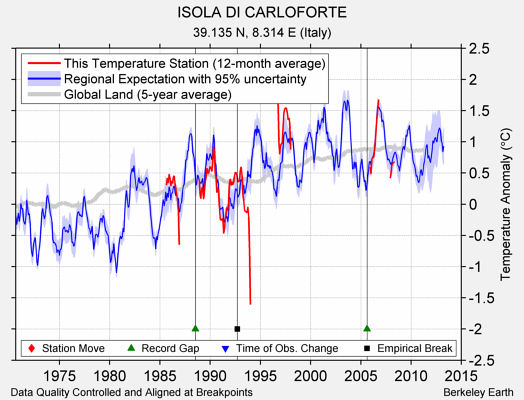 ISOLA DI CARLOFORTE comparison to regional expectation