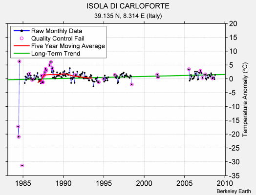 ISOLA DI CARLOFORTE Raw Mean Temperature