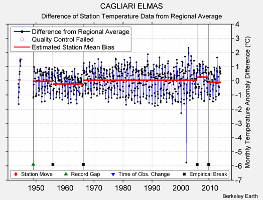 CAGLIARI ELMAS difference from regional expectation