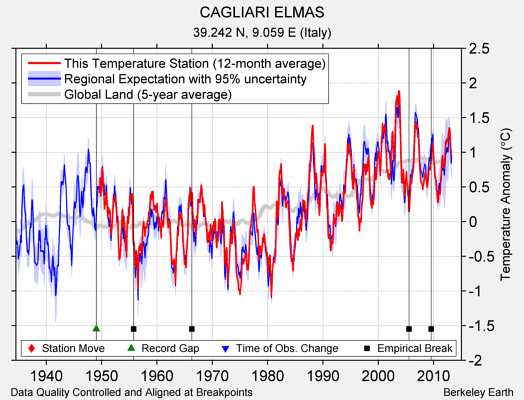 CAGLIARI ELMAS comparison to regional expectation