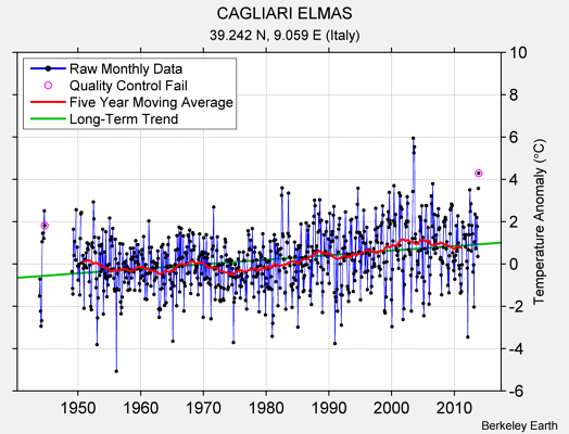 CAGLIARI ELMAS Raw Mean Temperature