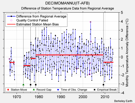 DECIMOMANNU(IT-AFB) difference from regional expectation