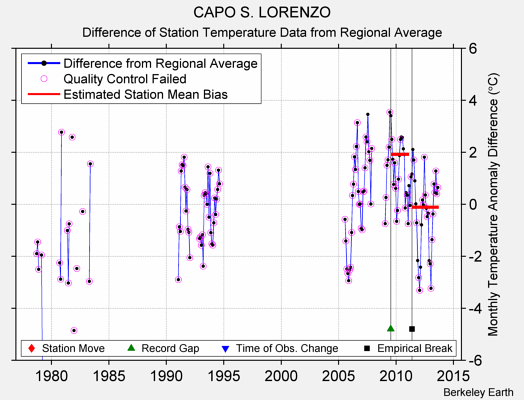 CAPO S. LORENZO difference from regional expectation