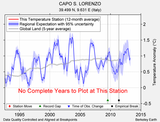 CAPO S. LORENZO comparison to regional expectation