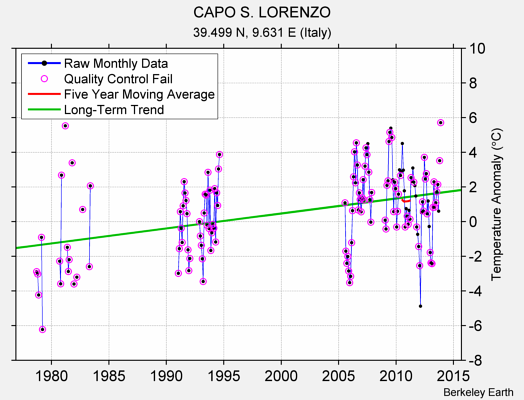 CAPO S. LORENZO Raw Mean Temperature