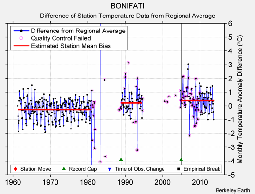 BONIFATI difference from regional expectation