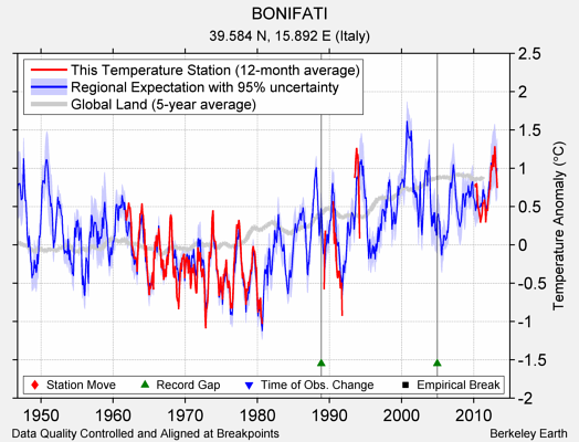 BONIFATI comparison to regional expectation