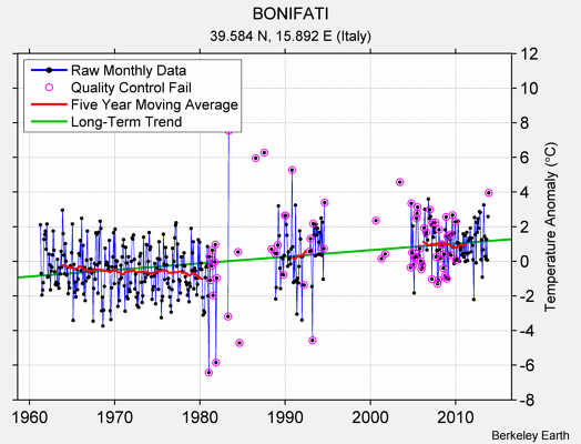 BONIFATI Raw Mean Temperature