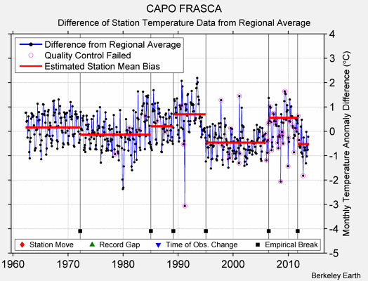 CAPO FRASCA difference from regional expectation