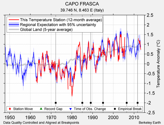 CAPO FRASCA comparison to regional expectation