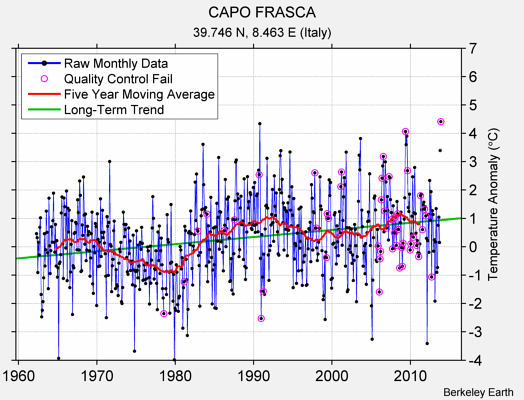 CAPO FRASCA Raw Mean Temperature