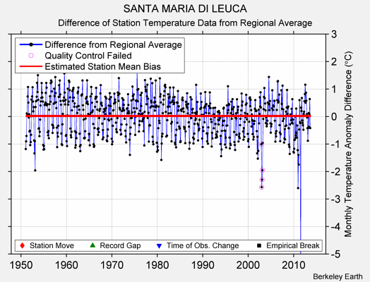 SANTA MARIA DI LEUCA difference from regional expectation