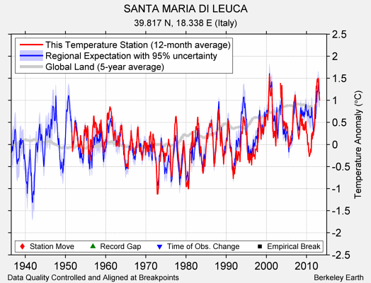 SANTA MARIA DI LEUCA comparison to regional expectation