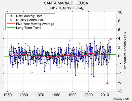 SANTA MARIA DI LEUCA Raw Mean Temperature