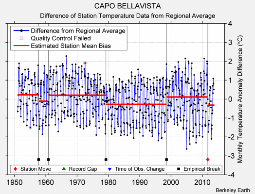 CAPO BELLAVISTA difference from regional expectation