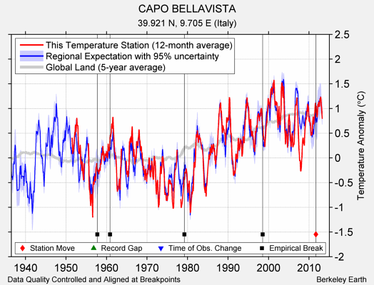 CAPO BELLAVISTA comparison to regional expectation