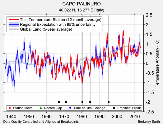CAPO PALINURO comparison to regional expectation