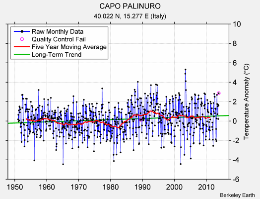 CAPO PALINURO Raw Mean Temperature