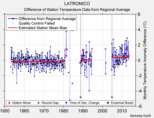 LATRONICO difference from regional expectation