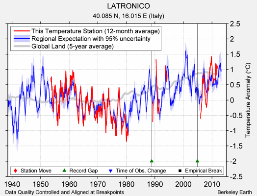 LATRONICO comparison to regional expectation