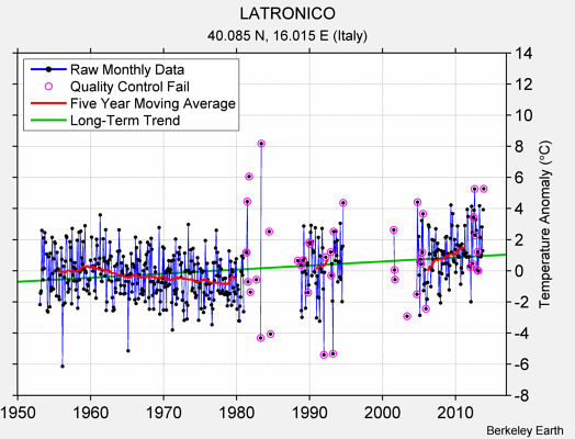 LATRONICO Raw Mean Temperature