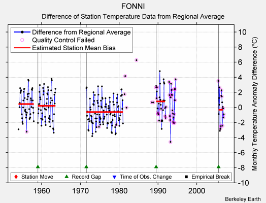 FONNI difference from regional expectation