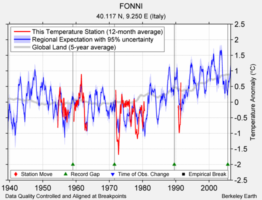 FONNI comparison to regional expectation