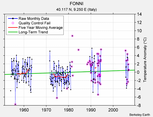 FONNI Raw Mean Temperature