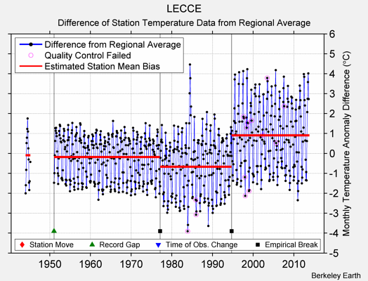 LECCE difference from regional expectation