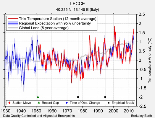 LECCE comparison to regional expectation