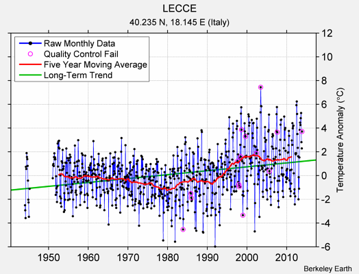 LECCE Raw Mean Temperature