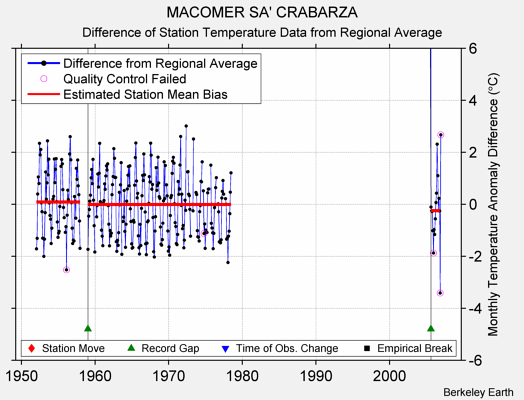 MACOMER SA' CRABARZA difference from regional expectation