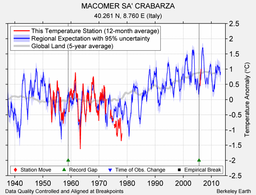 MACOMER SA' CRABARZA comparison to regional expectation