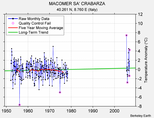 MACOMER SA' CRABARZA Raw Mean Temperature