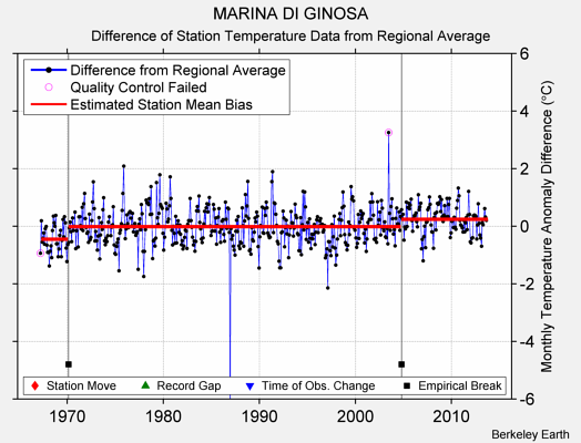 MARINA DI GINOSA difference from regional expectation