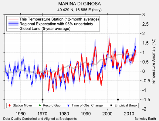 MARINA DI GINOSA comparison to regional expectation