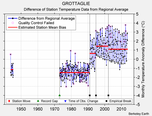 GROTTAGLIE difference from regional expectation