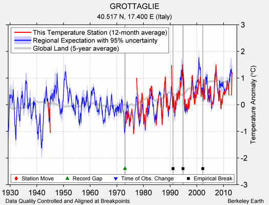 GROTTAGLIE comparison to regional expectation