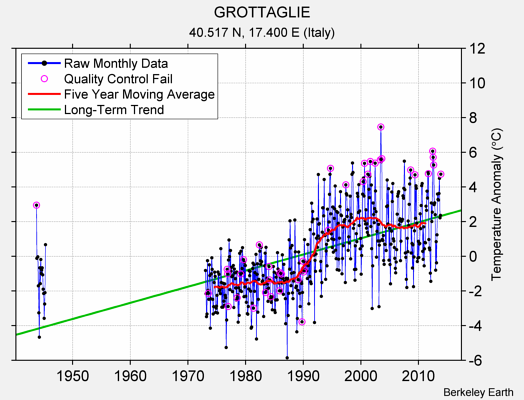 GROTTAGLIE Raw Mean Temperature