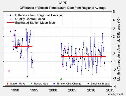 CAPRI difference from regional expectation