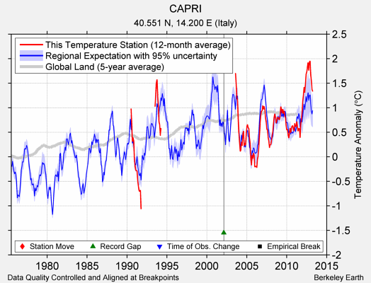 CAPRI comparison to regional expectation