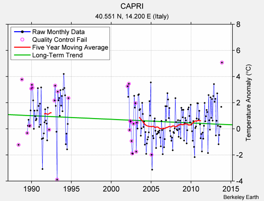 CAPRI Raw Mean Temperature